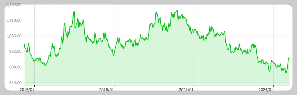 엔화 환율 그래프