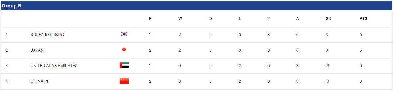U23 아시안컵 축구 한국 일본 조별순위