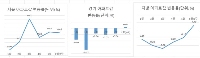 서울아파트값 변동률, 지방아파트값 변동률