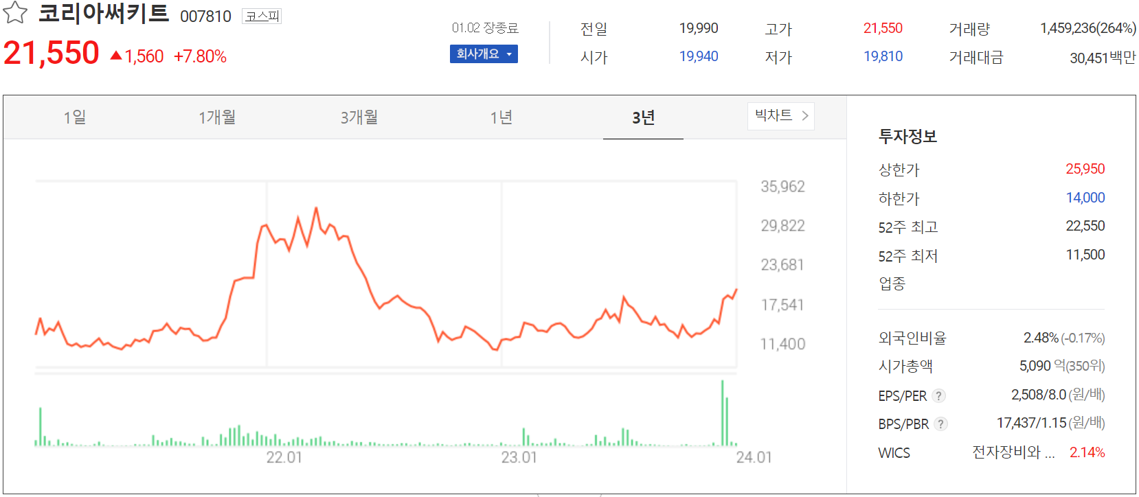 코리아써키트 - 주가 정보(2023.01.02)