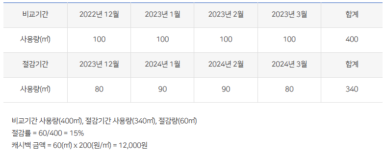 도시가스 절약 캐시백