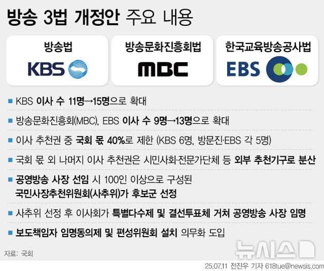 📌 도대체 방송3법이 뭐길래? 정치권이 들썩이는 이유는?