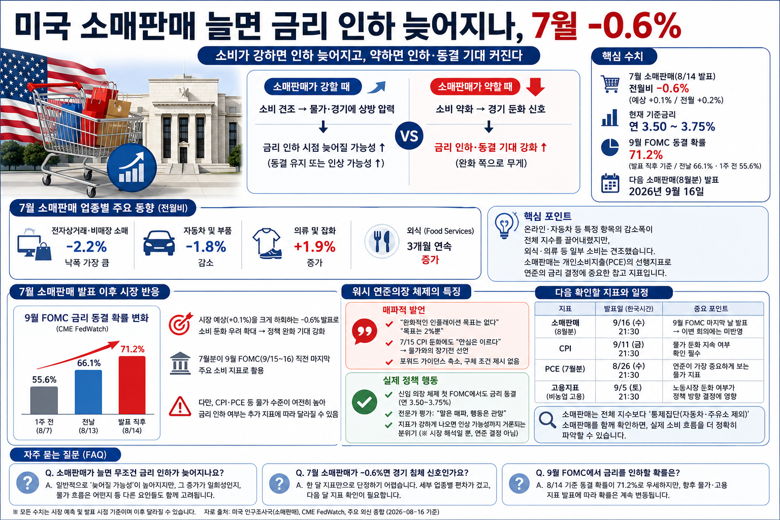 미국 소매판매 늘면 금리 인하 늦어지나, 7월 -0.6%