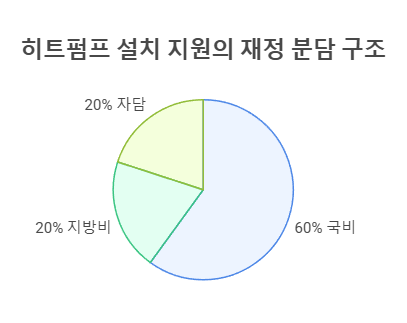 히트펌프 설치 지원의 재정 분담 구조
