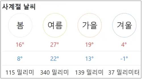 중국-청도의-사계절-평균기온-및-강수량