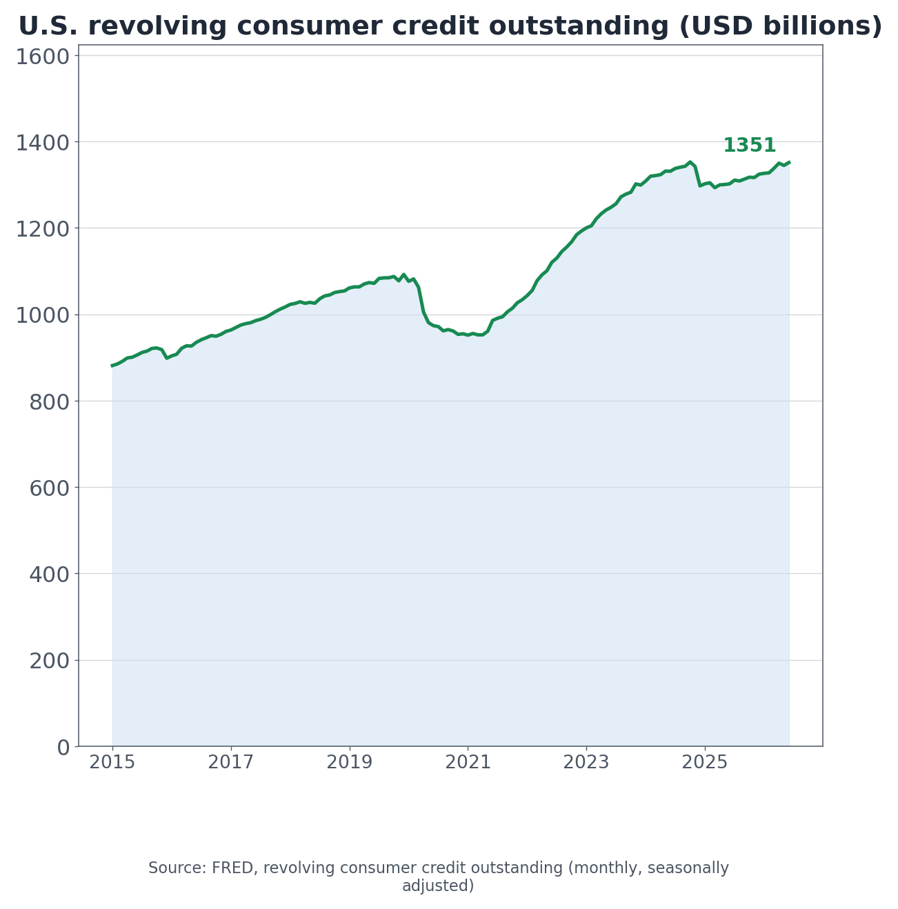 U.S. revolving consumer credit outstanding