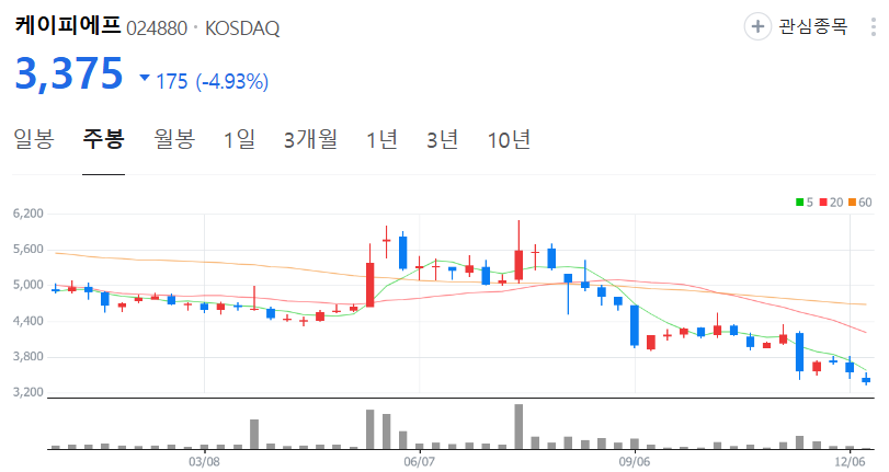 케이피에프-주가-주봉