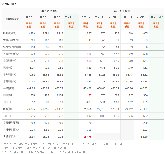 사조오양_실적