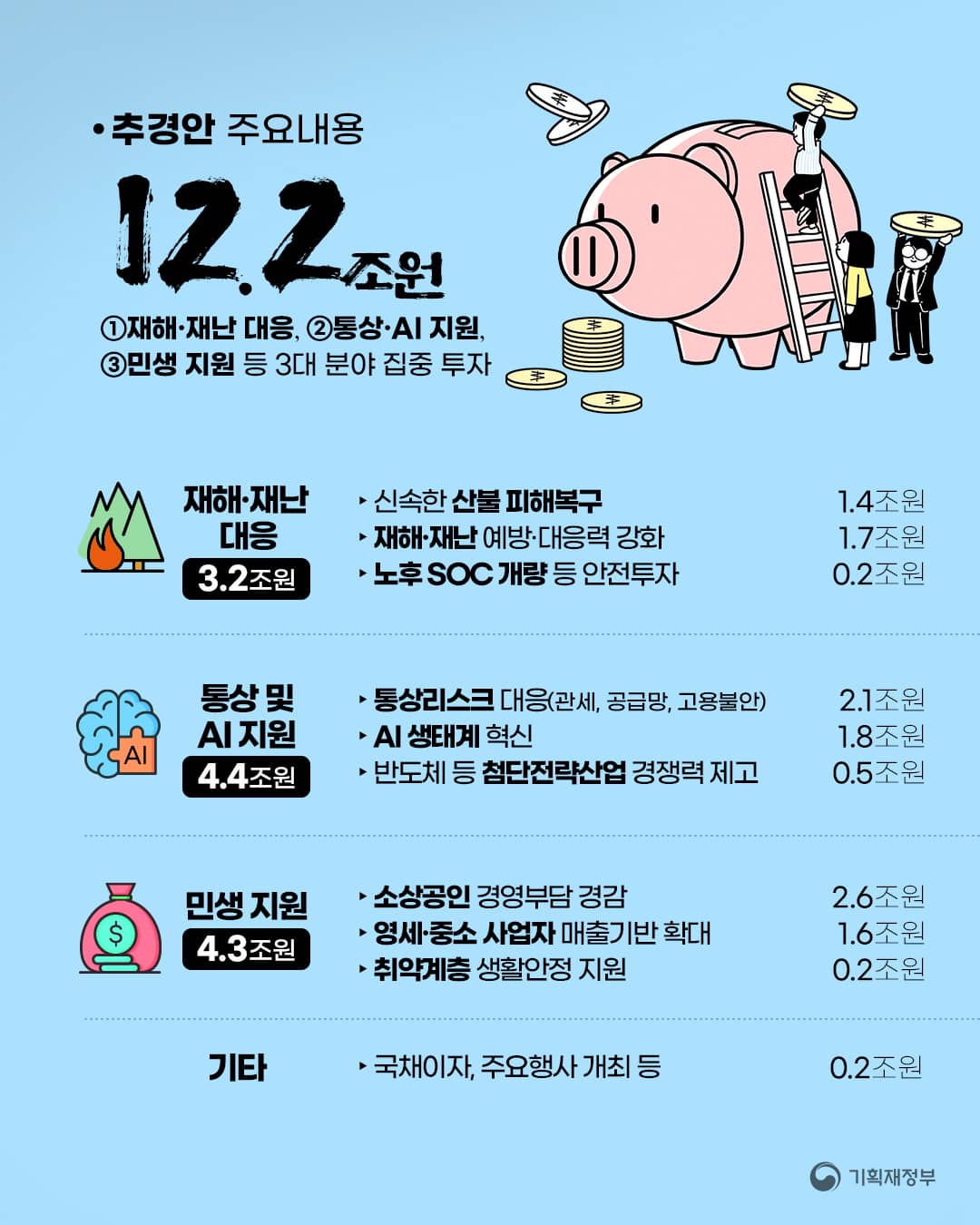 산불&middot;AI&middot;소상공인-추경안