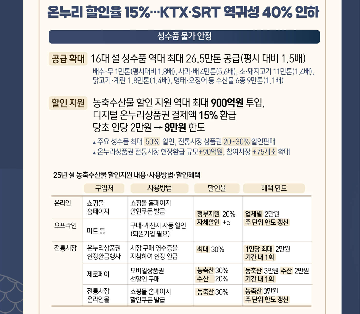 KTX SRT 역귀성 할인