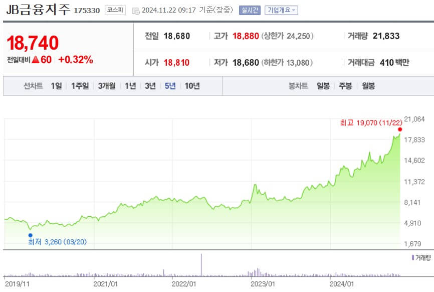 JB금융지주 주가