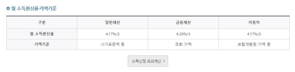 재산별 월 소득 환산율이 정리된 표