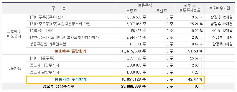 지씨지놈 공모주