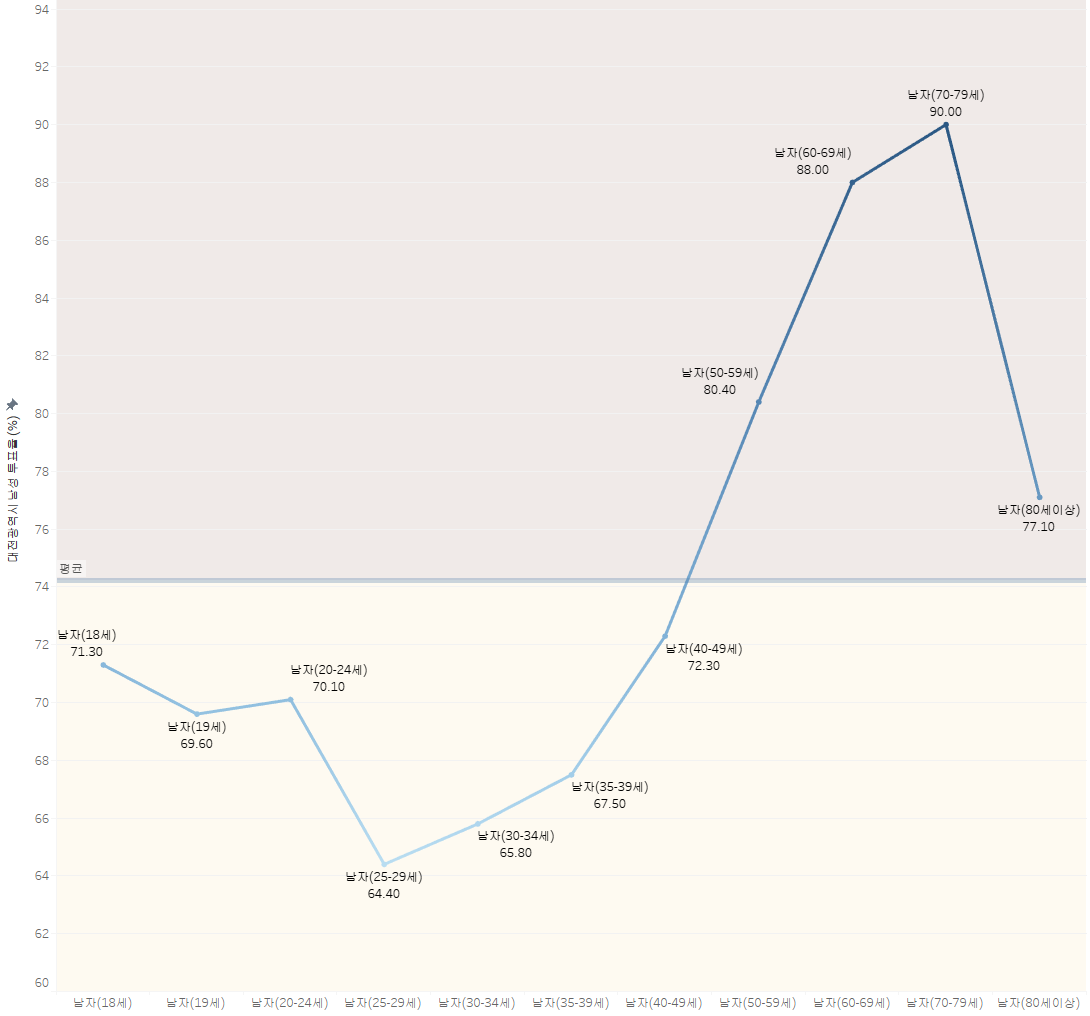 대전광역시 남성 유권자 투표율 (%)