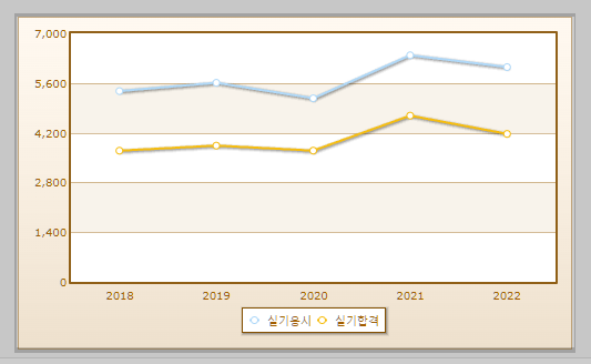 조주기능사 실기시험 현황 설명하는 사진