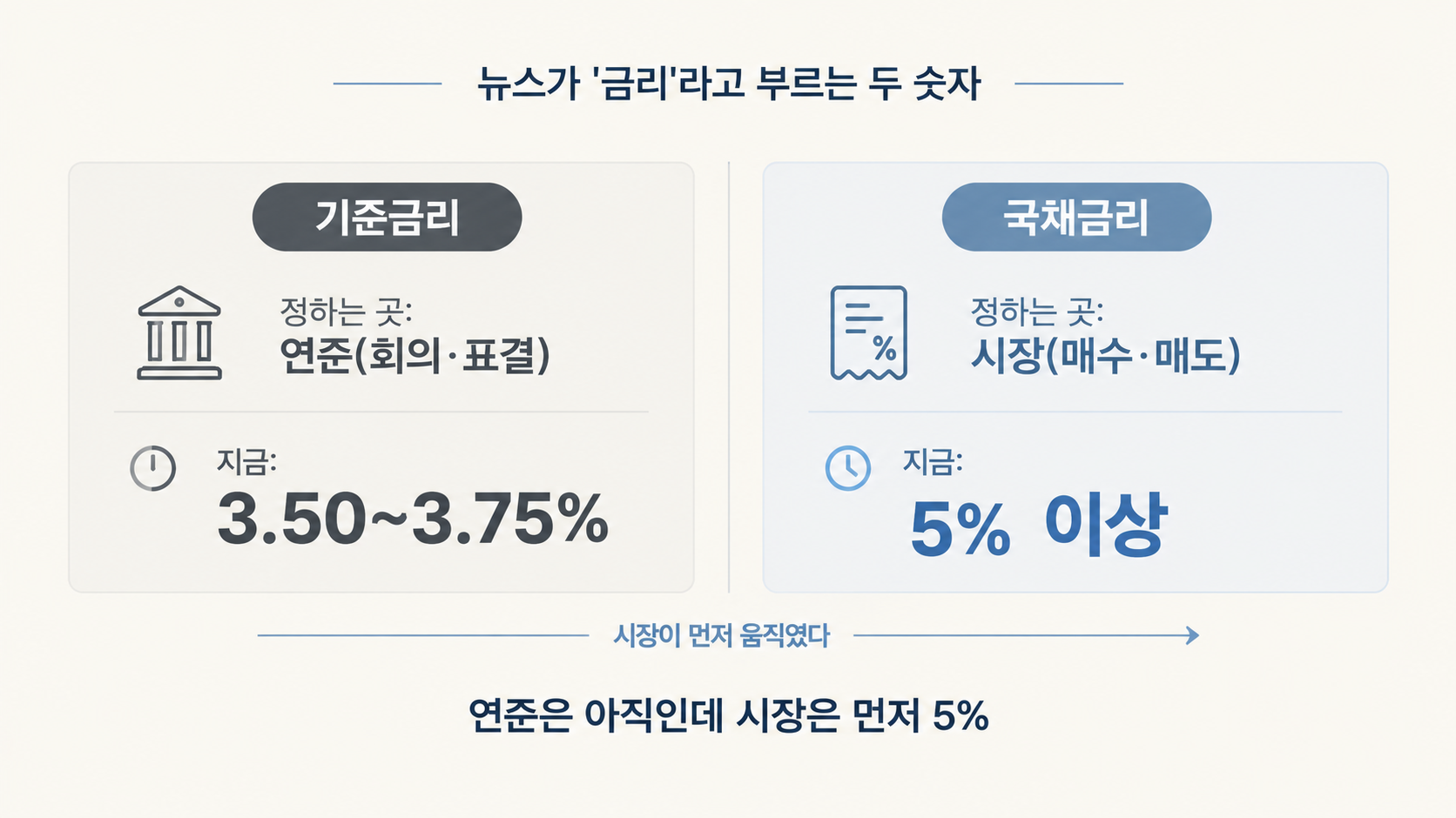 기준금리(연준 결정, 3.50~3.75%)와 국채금리(시장 결정, 5% 이상)를 좌우로 비교한 카드 이미지