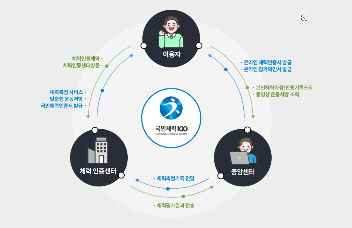 국민체력100-순서