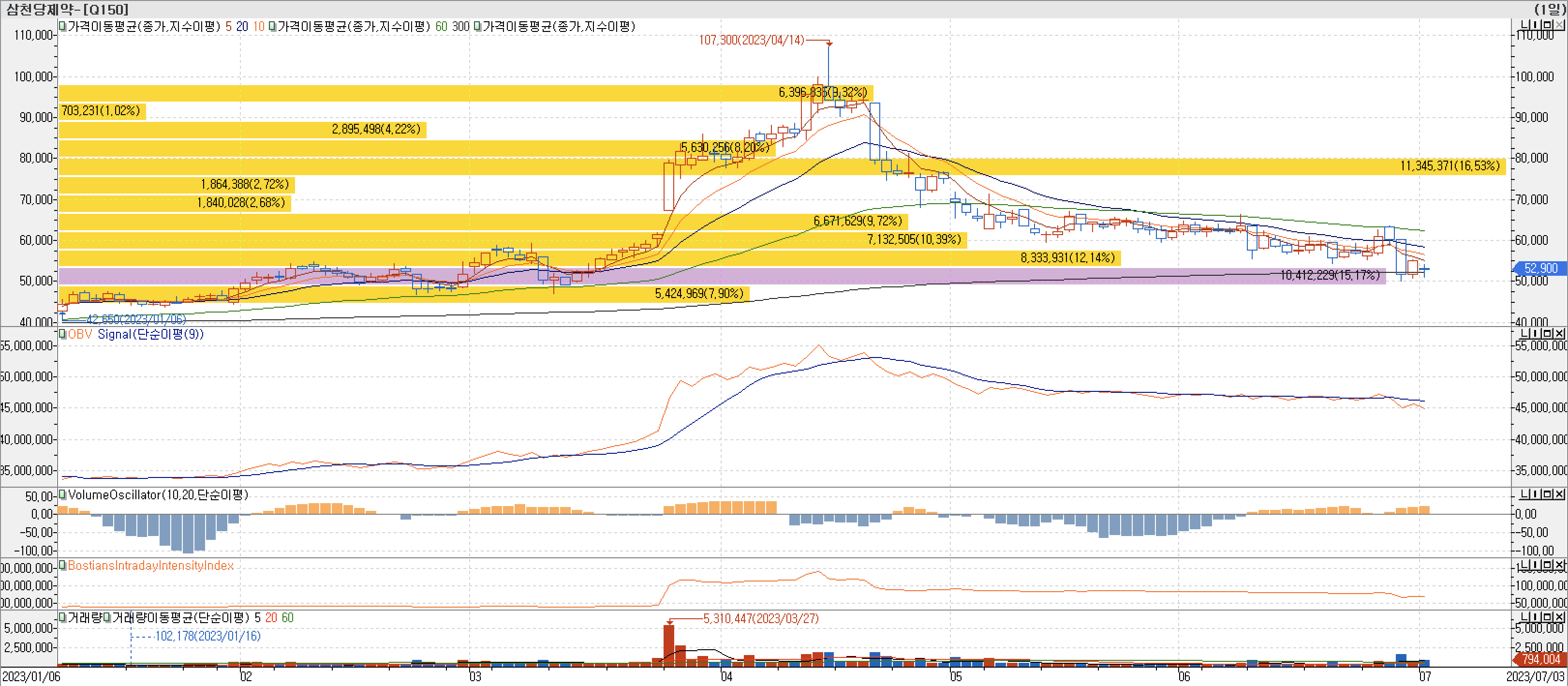 삼천당제약 매물대 차트(2023.07.03)