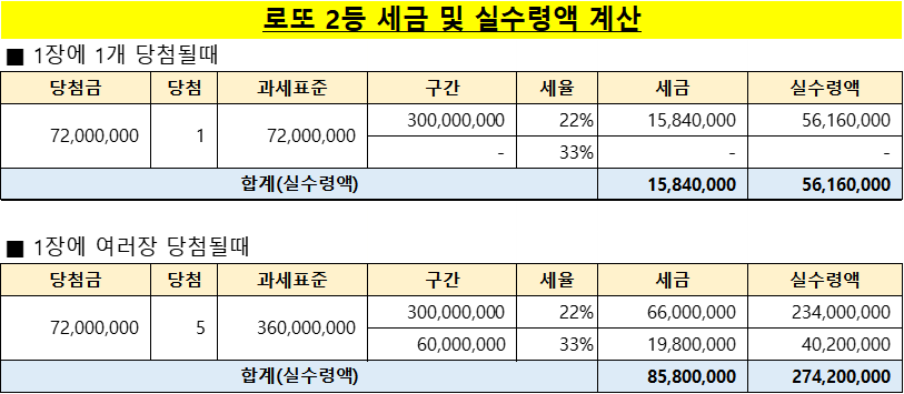 로또 세금 계산기 로또 1등 세금계산기