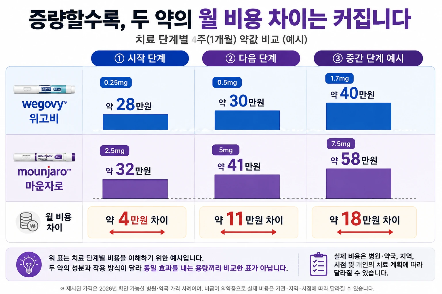 위고비_마운자로_치료단계별_월비용차이