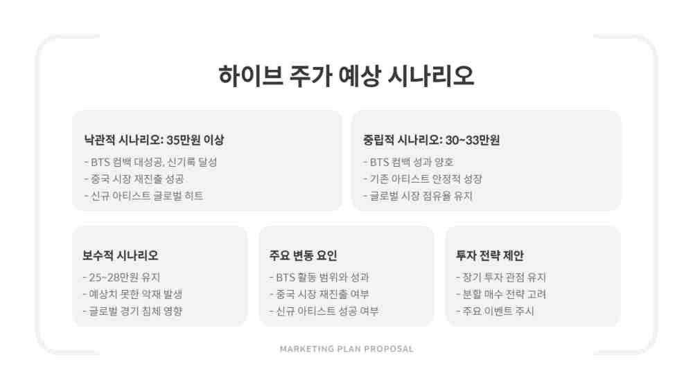 하이브 주가 신고가 경신 및 전망 - BTS 완전체 컴백 임박