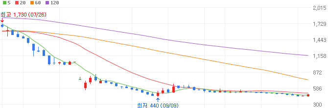 우크라이나-재건-관련주-삼부토건-주가