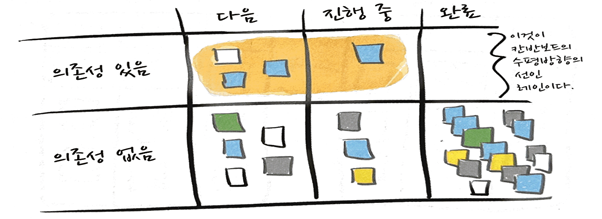 <출처 : MAKING WORK VISIBLE 도서의 내용 中>