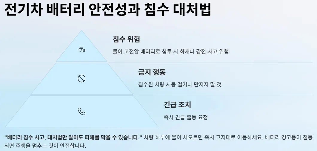 2025년 태풍 영향권 내 전기차 운전자 주의사항 - 전기차 배터리 안전성과 침수 대처법