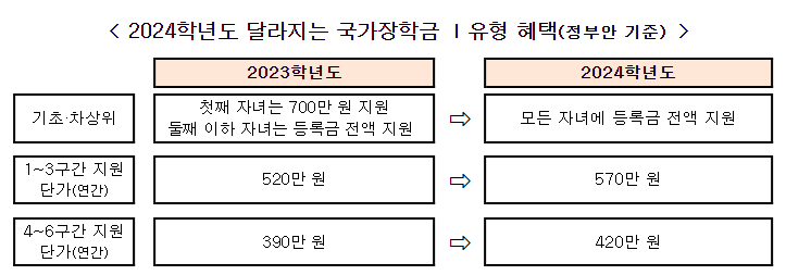 국가장학금 대상 확대