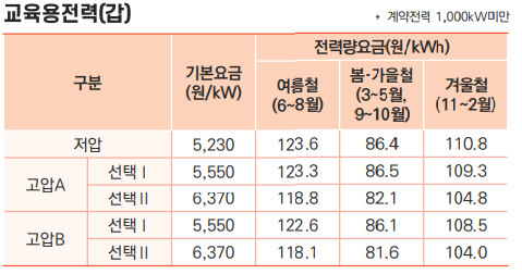교육용전력(갑) 전기요금표