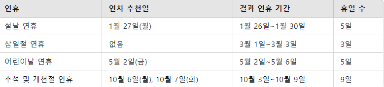 추천 연차 활용 요약