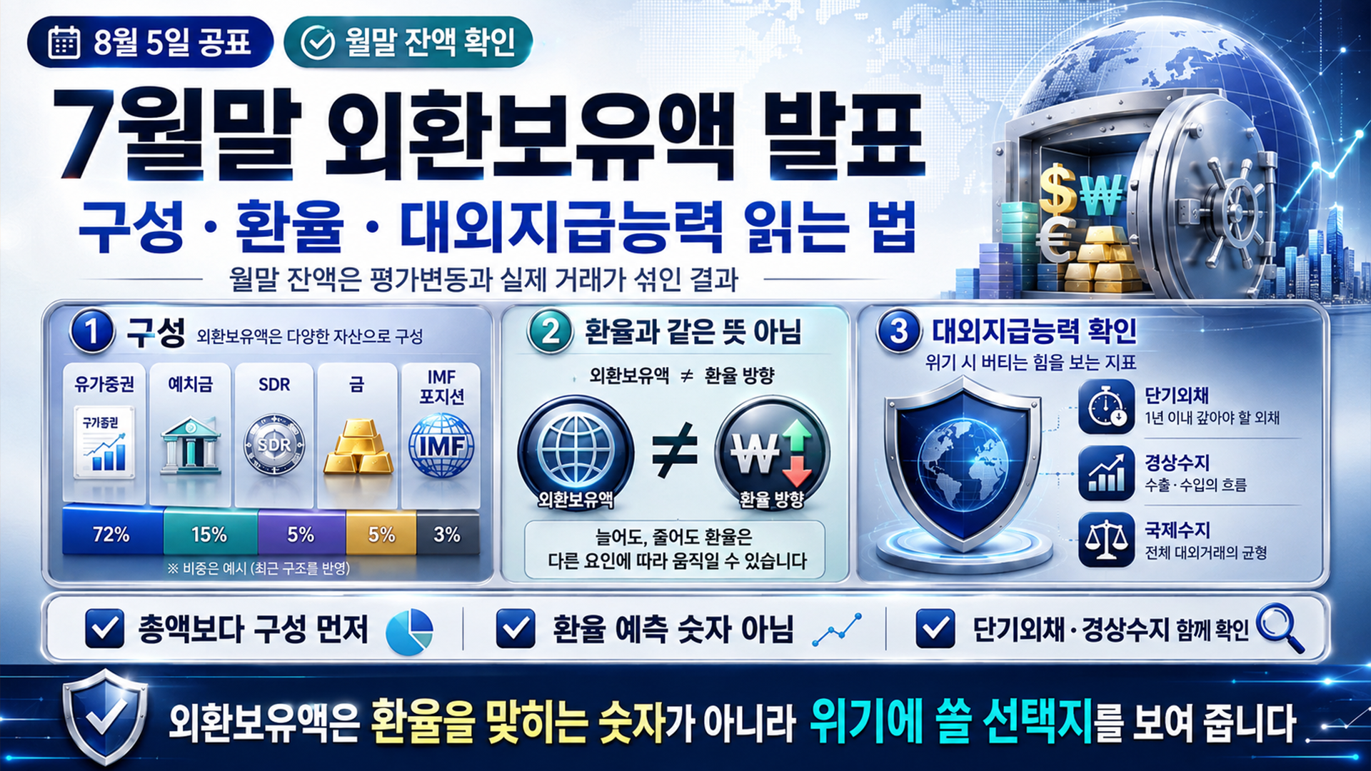 7월말 외환보유액 발표, 구성 &middot; 환율 &middot; 대외지급능력 읽는 법 썸네일