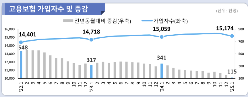 고용보험 가입자수 증감(출처 : 고용노동부)