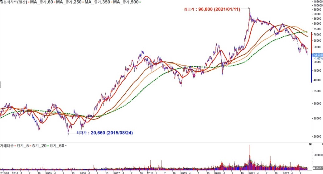삼성전자 반도체 슈퍼사이클