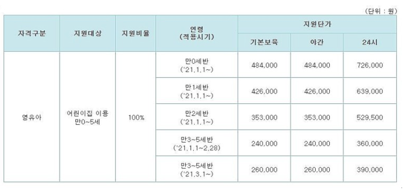 양육수당 보육료 전환 단가
