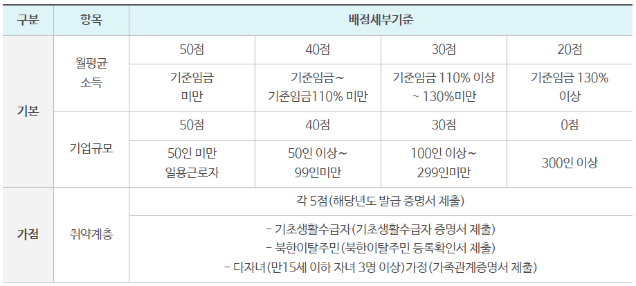 근로자 휴양콘도 이용가능점수 배점기준표