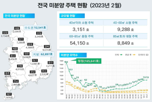 알트태그-전국 미분양 주택 현황 도표
