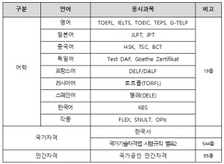 평택시 청년 어학 자격증 응시료 지원 사업