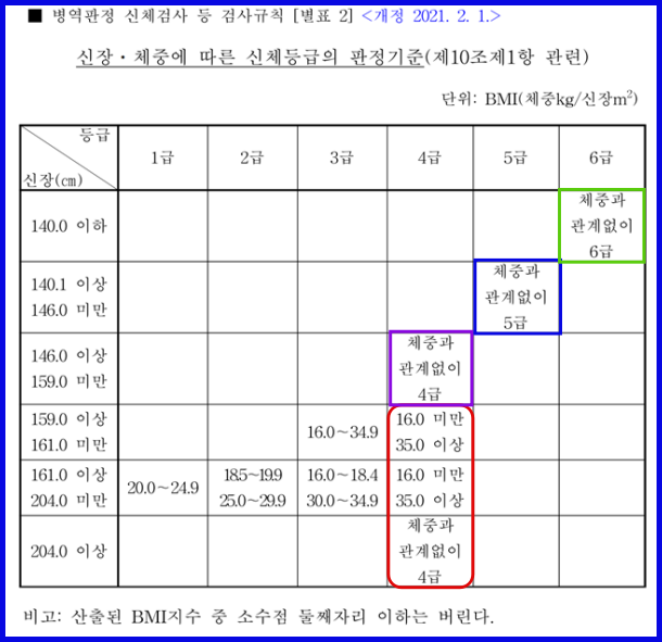 공익 군대 BMI 기준