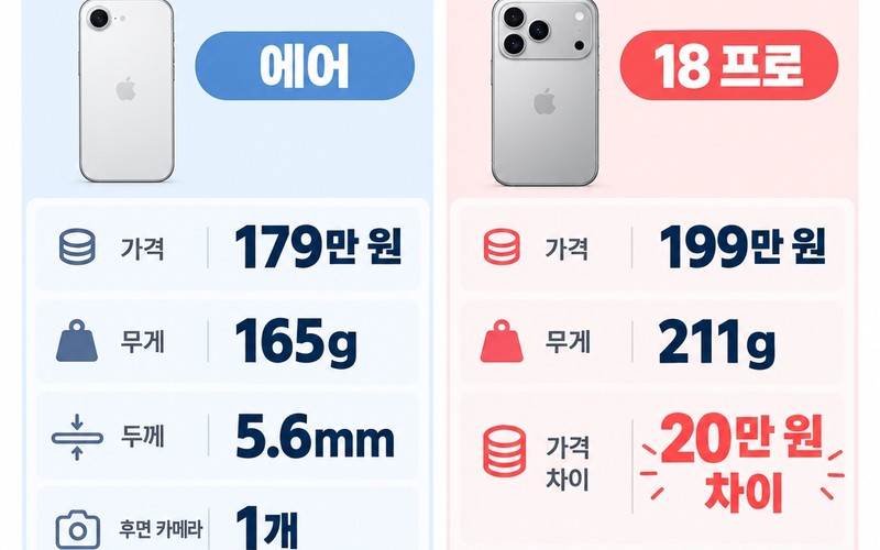 아이폰18 공개 후 구형 가격 인상 총정리: 17·에어 출고가와 통신비