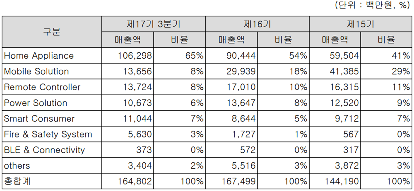 어보브반도체 - 주요 사업 부문 및 제품 현황(2022년 3분기)