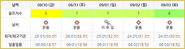 남해사우스케이프CC 사우스케이프CC 사우스케이프오너스-20240827-골프장-날씨-주간예보