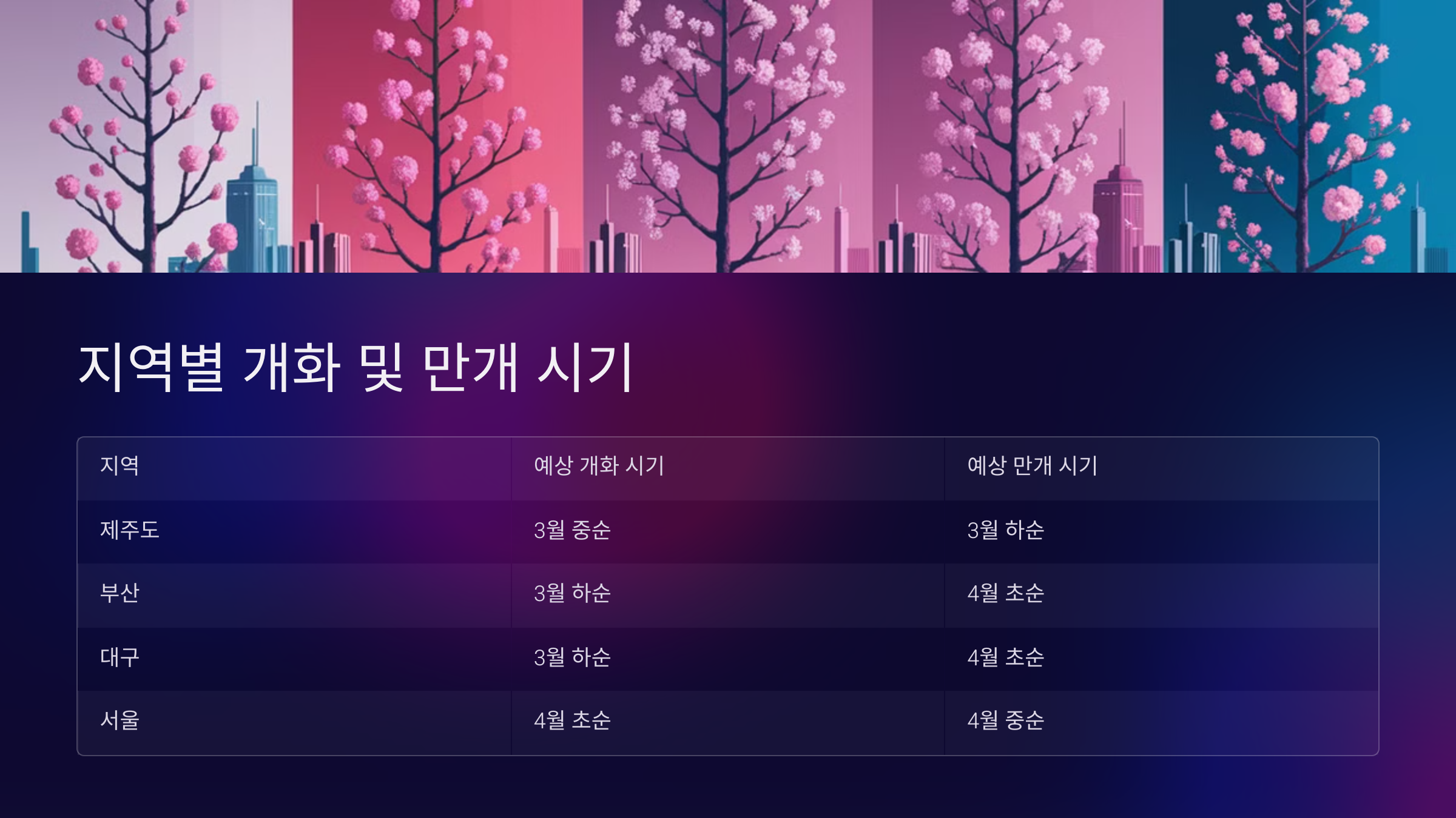 지역별 개화 및 만개 시기