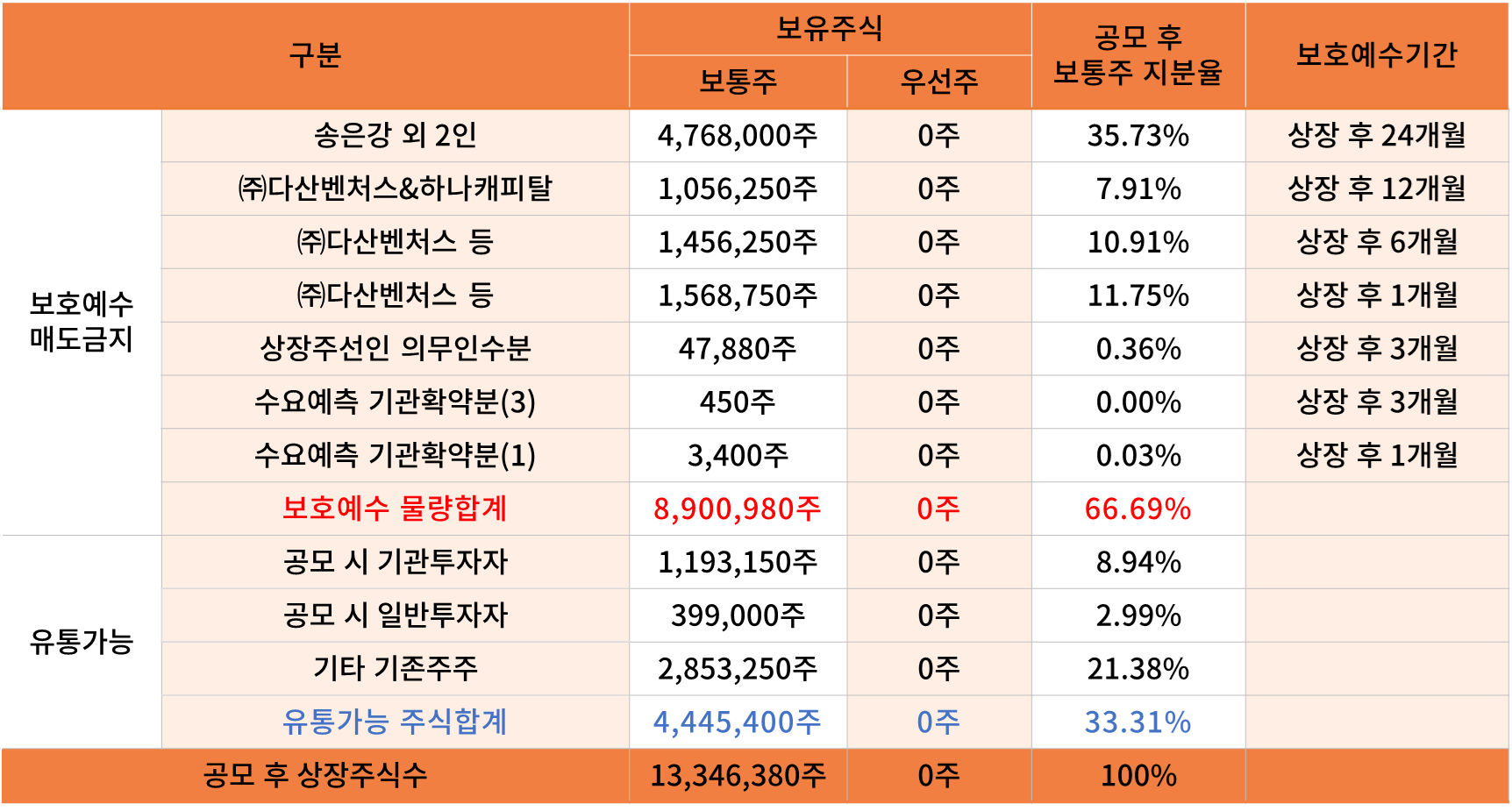 주주 구성