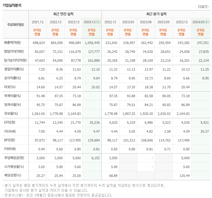 기아_실적