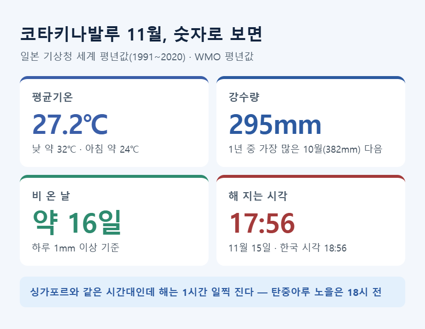 코타키나발루 11월 날씨 요약 &mdash; 평균 27.2℃, 강수 295mm, 비 온 날 약 16일, 일몰 17시 56분