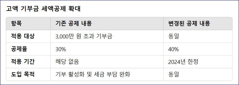 2025 연말정산 달라지는점
