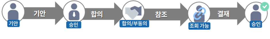 전자결재 프로세스