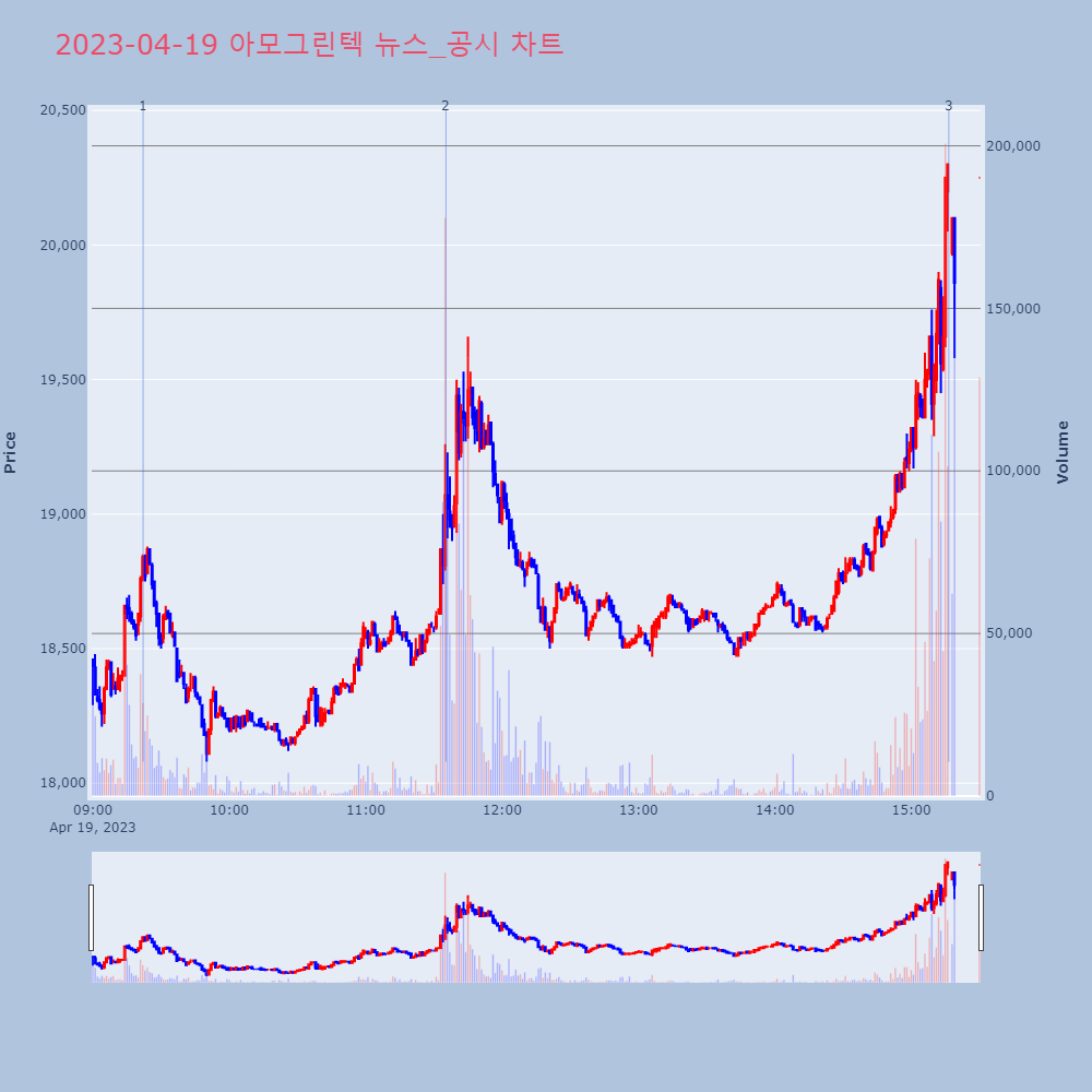 아모그린텍_뉴스공시차트