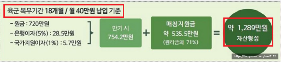 장병내일준비적금